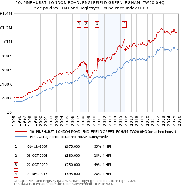 10, PINEHURST, LONDON ROAD, ENGLEFIELD GREEN, EGHAM, TW20 0HQ: Price paid vs HM Land Registry's House Price Index