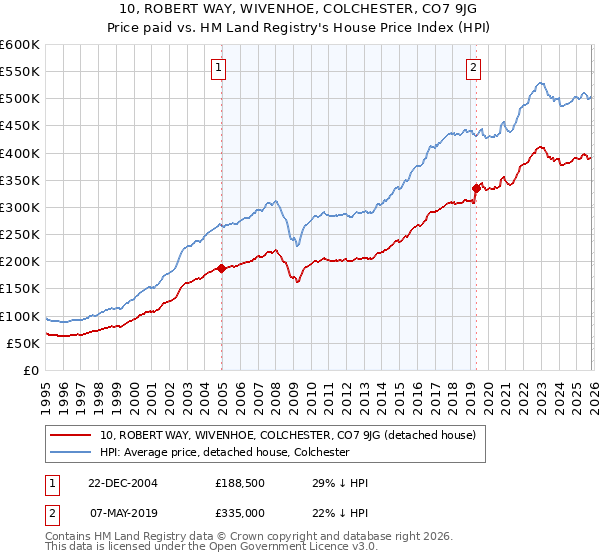 10, ROBERT WAY, WIVENHOE, COLCHESTER, CO7 9JG: Price paid vs HM Land Registry's House Price Index