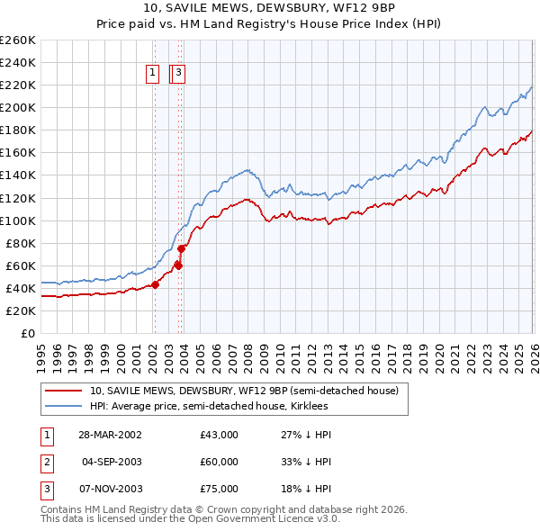 10, SAVILE MEWS, DEWSBURY, WF12 9BP: Price paid vs HM Land Registry's House Price Index