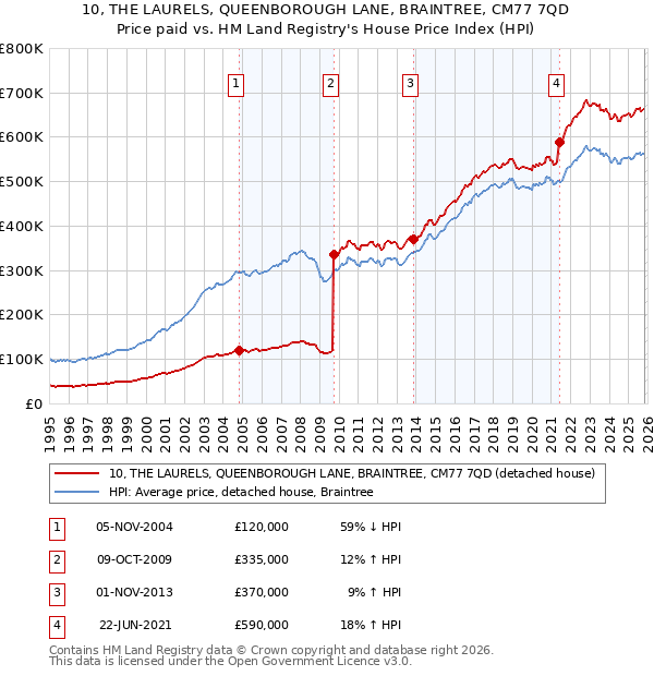 10, THE LAURELS, QUEENBOROUGH LANE, BRAINTREE, CM77 7QD: Price paid vs HM Land Registry's House Price Index
