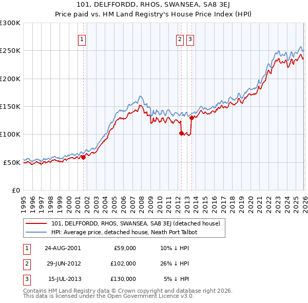 101, DELFFORDD, RHOS, SWANSEA, SA8 3EJ: Price paid vs HM Land Registry's House Price Index
