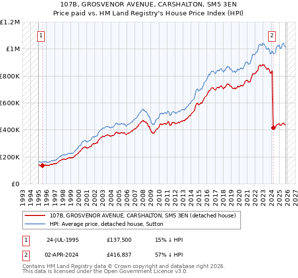 107B, GROSVENOR AVENUE, CARSHALTON, SM5 3EN: Price paid vs HM Land Registry's House Price Index