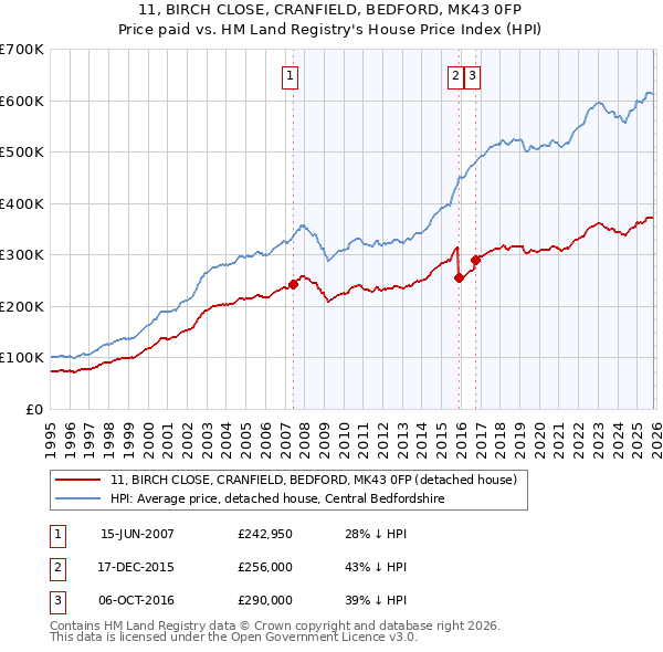 11, BIRCH CLOSE, CRANFIELD, BEDFORD, MK43 0FP: Price paid vs HM Land Registry's House Price Index