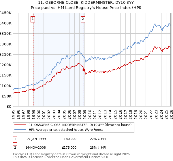 11, OSBORNE CLOSE, KIDDERMINSTER, DY10 3YY: Price paid vs HM Land Registry's House Price Index