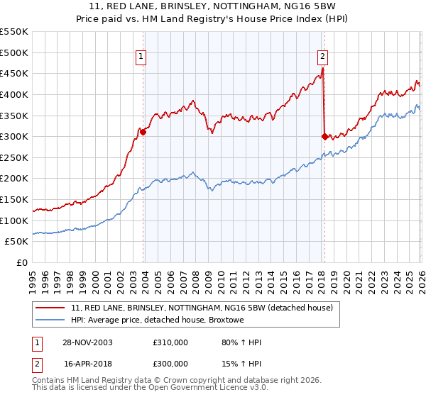11, RED LANE, BRINSLEY, NOTTINGHAM, NG16 5BW: Price paid vs HM Land Registry's House Price Index