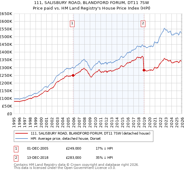 111, SALISBURY ROAD, BLANDFORD FORUM, DT11 7SW: Price paid vs HM Land Registry's House Price Index