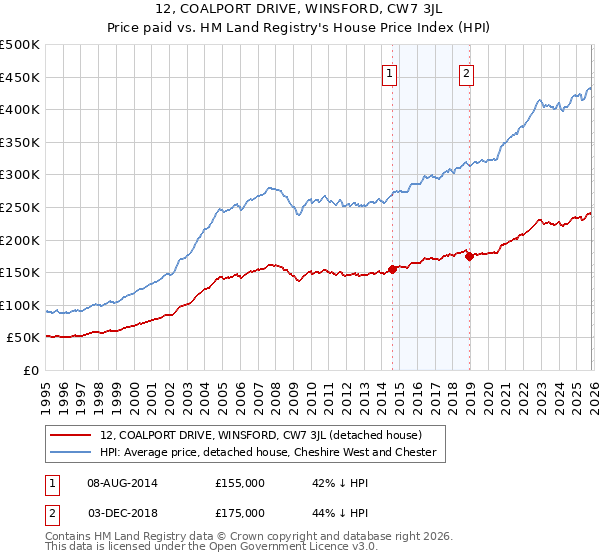 12, COALPORT DRIVE, WINSFORD, CW7 3JL: Price paid vs HM Land Registry's House Price Index