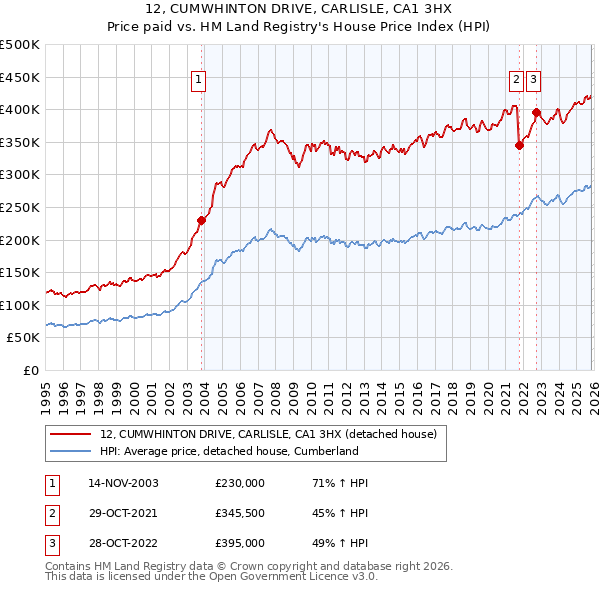12, CUMWHINTON DRIVE, CARLISLE, CA1 3HX: Price paid vs HM Land Registry's House Price Index