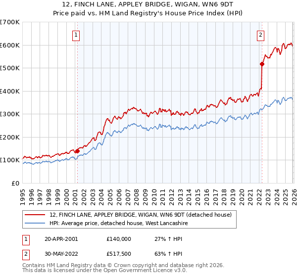 12, FINCH LANE, APPLEY BRIDGE, WIGAN, WN6 9DT: Price paid vs HM Land Registry's House Price Index