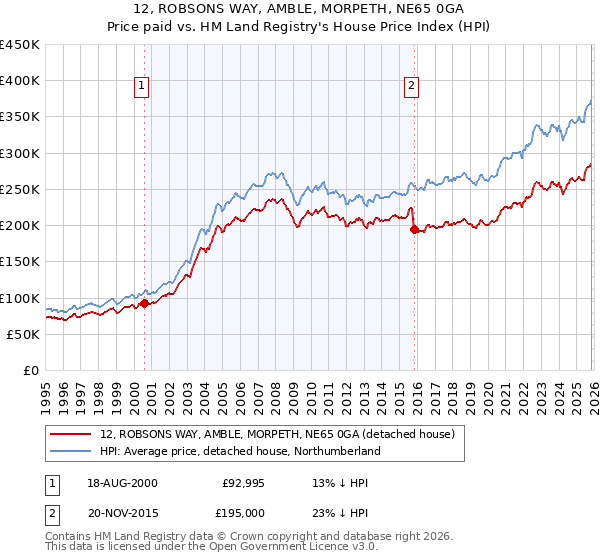 12, ROBSONS WAY, AMBLE, MORPETH, NE65 0GA: Price paid vs HM Land Registry's House Price Index