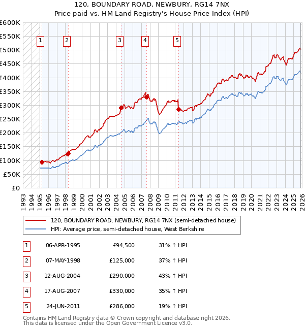 120, BOUNDARY ROAD, NEWBURY, RG14 7NX: Price paid vs HM Land Registry's House Price Index