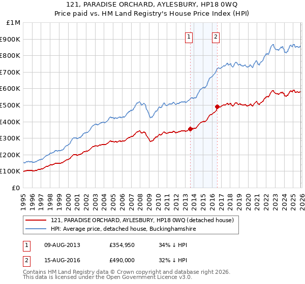 121, PARADISE ORCHARD, AYLESBURY, HP18 0WQ: Price paid vs HM Land Registry's House Price Index