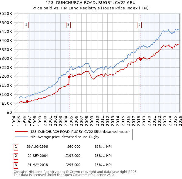 123, DUNCHURCH ROAD, RUGBY, CV22 6BU: Price paid vs HM Land Registry's House Price Index