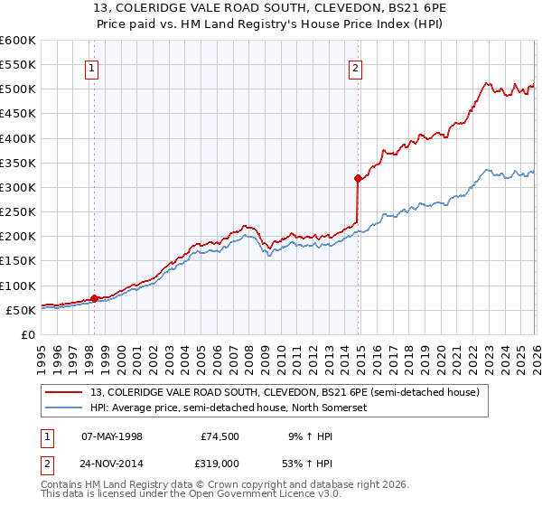 13, COLERIDGE VALE ROAD SOUTH, CLEVEDON, BS21 6PE: Price paid vs HM Land Registry's House Price Index