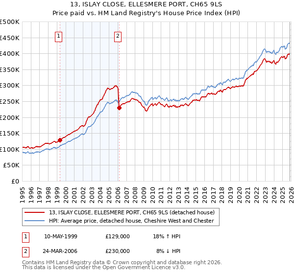 13, ISLAY CLOSE, ELLESMERE PORT, CH65 9LS: Price paid vs HM Land Registry's House Price Index