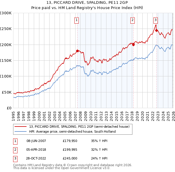 13, PICCARD DRIVE, SPALDING, PE11 2GP: Price paid vs HM Land Registry's House Price Index