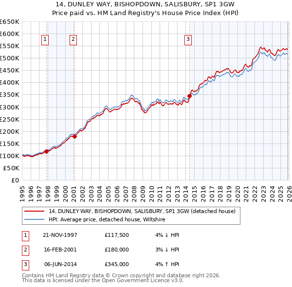 14, DUNLEY WAY, BISHOPDOWN, SALISBURY, SP1 3GW: Price paid vs HM Land Registry's House Price Index
