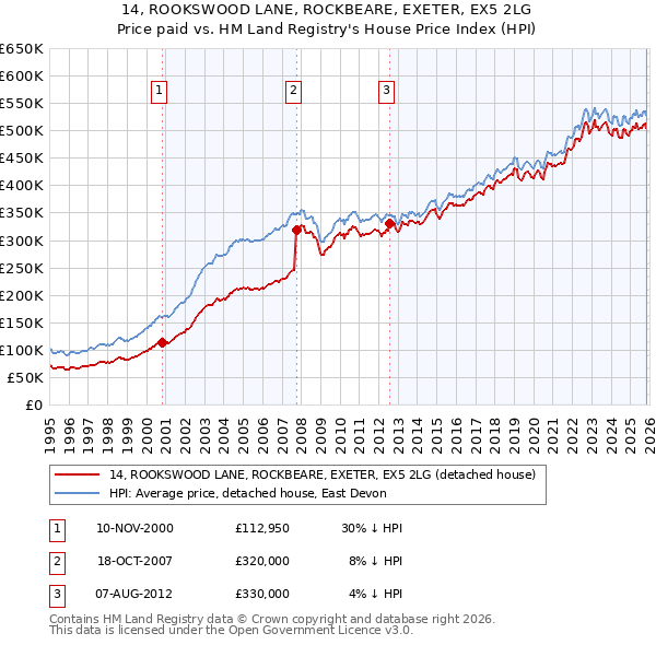 14, ROOKSWOOD LANE, ROCKBEARE, EXETER, EX5 2LG: Price paid vs HM Land Registry's House Price Index