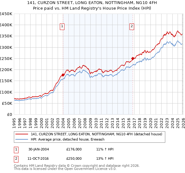 141, CURZON STREET, LONG EATON, NOTTINGHAM, NG10 4FH: Price paid vs HM Land Registry's House Price Index