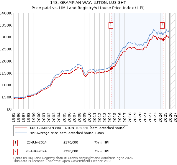 148, GRAMPIAN WAY, LUTON, LU3 3HT: Price paid vs HM Land Registry's House Price Index