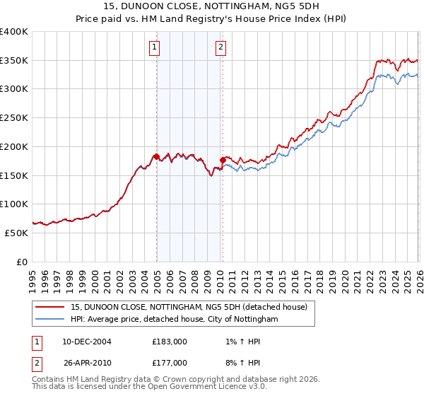 15, DUNOON CLOSE, NOTTINGHAM, NG5 5DH: Price paid vs HM Land Registry's House Price Index