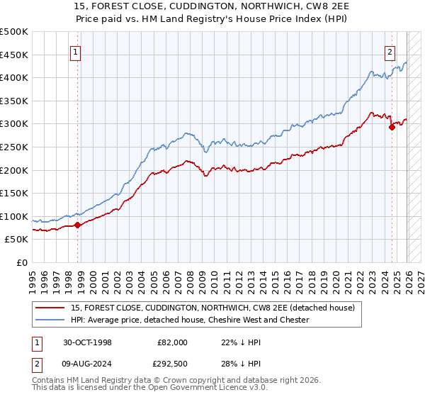 15, FOREST CLOSE, CUDDINGTON, NORTHWICH, CW8 2EE: Price paid vs HM Land Registry's House Price Index