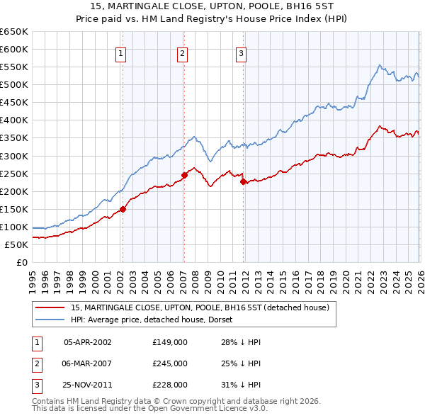 15, MARTINGALE CLOSE, UPTON, POOLE, BH16 5ST: Price paid vs HM Land Registry's House Price Index