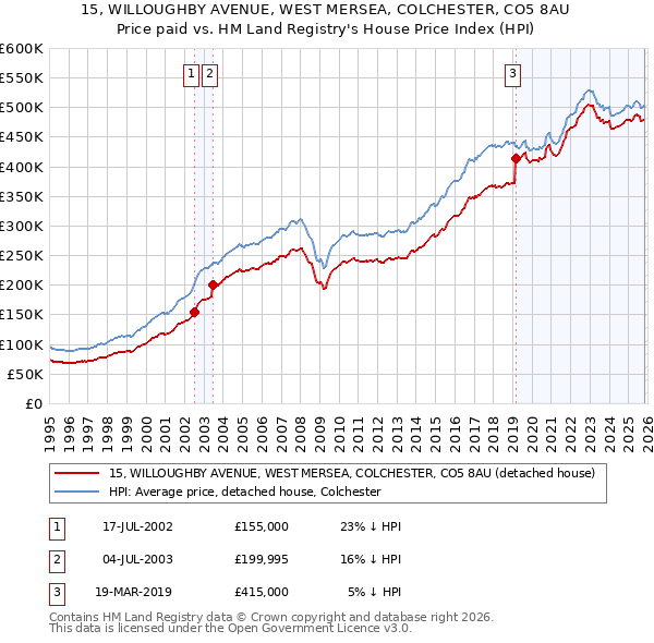 15, WILLOUGHBY AVENUE, WEST MERSEA, COLCHESTER, CO5 8AU: Price paid vs HM Land Registry's House Price Index