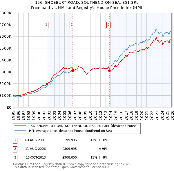 156, SHOEBURY ROAD, SOUTHEND-ON-SEA, SS1 3RL: Price paid vs HM Land Registry's House Price Index