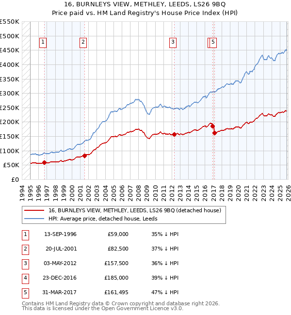 16, BURNLEYS VIEW, METHLEY, LEEDS, LS26 9BQ: Price paid vs HM Land Registry's House Price Index