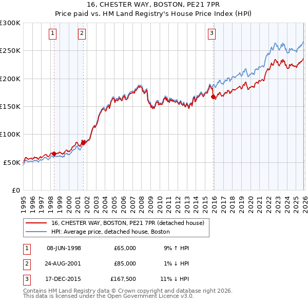 16, CHESTER WAY, BOSTON, PE21 7PR: Price paid vs HM Land Registry's House Price Index