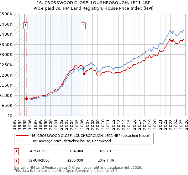 16, CROSSWOOD CLOSE, LOUGHBOROUGH, LE11 4BP: Price paid vs HM Land Registry's House Price Index