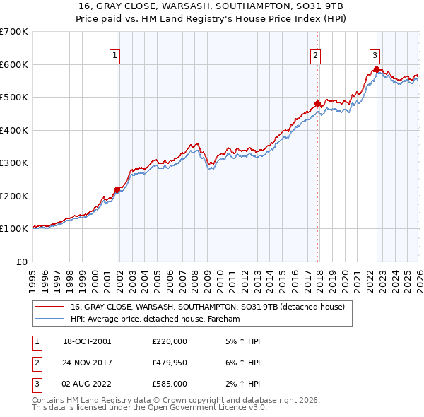 16, GRAY CLOSE, WARSASH, SOUTHAMPTON, SO31 9TB: Price paid vs HM Land Registry's House Price Index