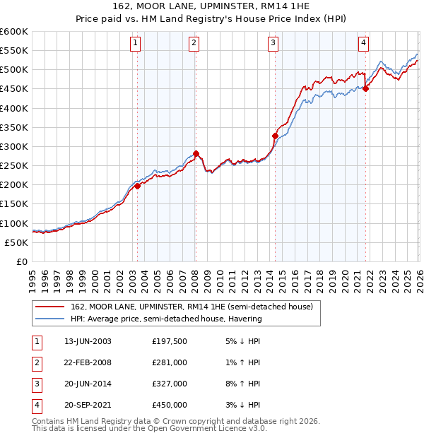 162, MOOR LANE, UPMINSTER, RM14 1HE: Price paid vs HM Land Registry's House Price Index