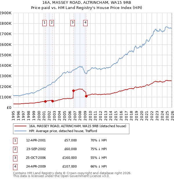 16A, MASSEY ROAD, ALTRINCHAM, WA15 9RB: Price paid vs HM Land Registry's House Price Index