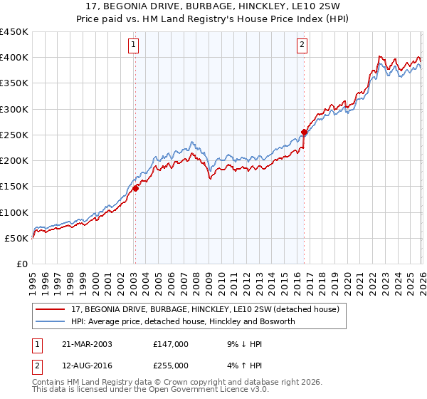 17, BEGONIA DRIVE, BURBAGE, HINCKLEY, LE10 2SW: Price paid vs HM Land Registry's House Price Index
