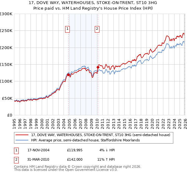 17, DOVE WAY, WATERHOUSES, STOKE-ON-TRENT, ST10 3HG: Price paid vs HM Land Registry's House Price Index