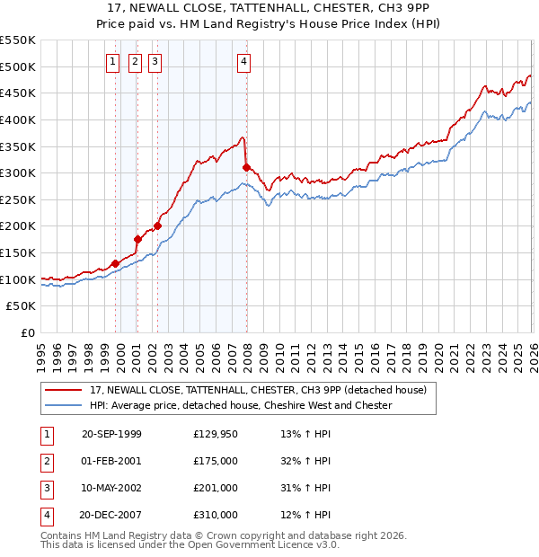 17, NEWALL CLOSE, TATTENHALL, CHESTER, CH3 9PP: Price paid vs HM Land Registry's House Price Index