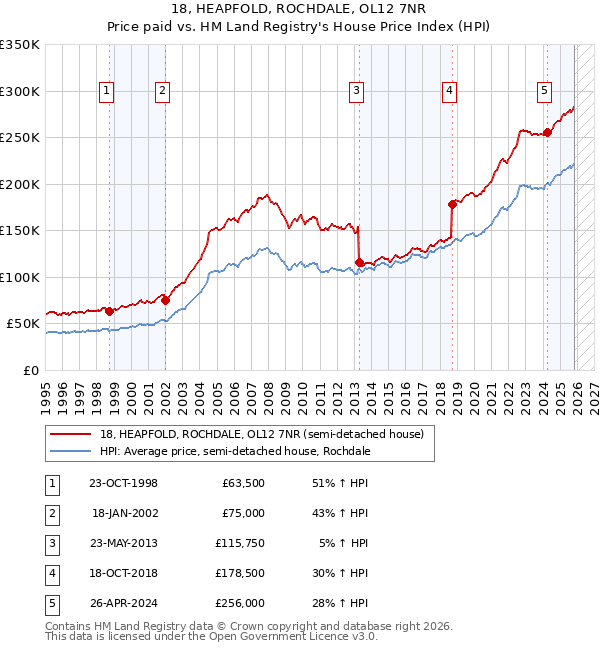 18, HEAPFOLD, ROCHDALE, OL12 7NR: Price paid vs HM Land Registry's House Price Index
