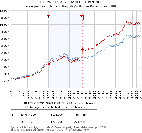 18, LYNDON WAY, STAMFORD, PE9 2RX: Price paid vs HM Land Registry's House Price Index
