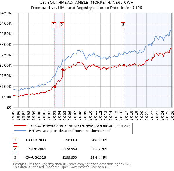 18, SOUTHMEAD, AMBLE, MORPETH, NE65 0WH: Price paid vs HM Land Registry's House Price Index