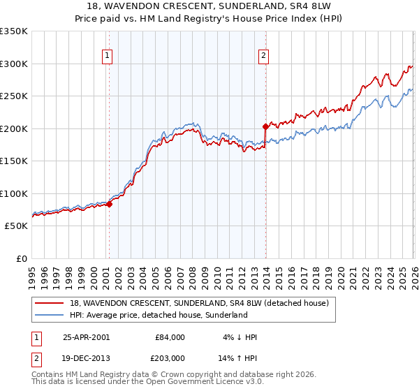18, WAVENDON CRESCENT, SUNDERLAND, SR4 8LW: Price paid vs HM Land Registry's House Price Index