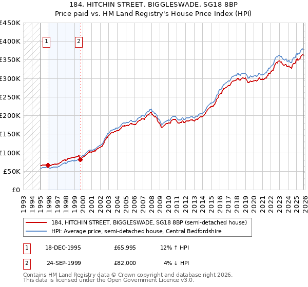 184, HITCHIN STREET, BIGGLESWADE, SG18 8BP: Price paid vs HM Land Registry's House Price Index