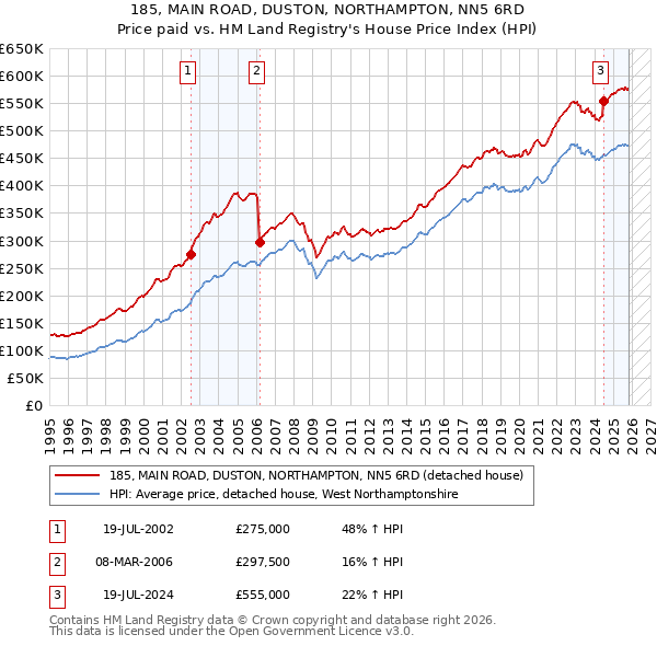 185, MAIN ROAD, DUSTON, NORTHAMPTON, NN5 6RD: Price paid vs HM Land Registry's House Price Index