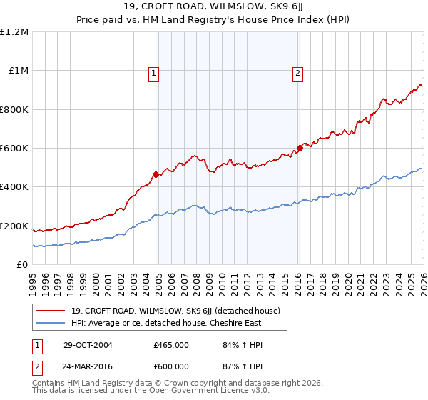 19, CROFT ROAD, WILMSLOW, SK9 6JJ: Price paid vs HM Land Registry's House Price Index