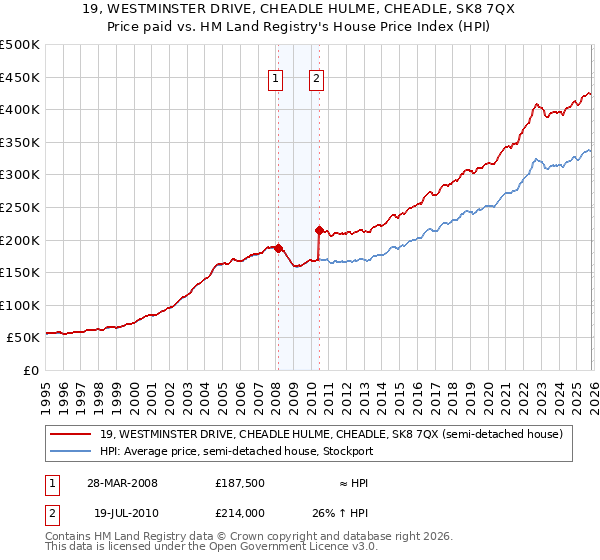 19, WESTMINSTER DRIVE, CHEADLE HULME, CHEADLE, SK8 7QX: Price paid vs HM Land Registry's House Price Index