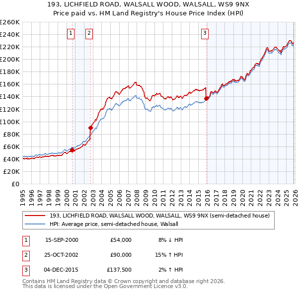 193, LICHFIELD ROAD, WALSALL WOOD, WALSALL, WS9 9NX: Price paid vs HM Land Registry's House Price Index