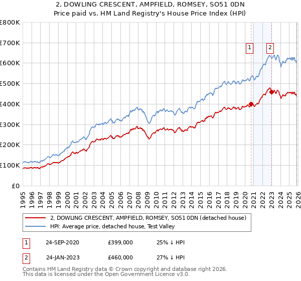 2, DOWLING CRESCENT, AMPFIELD, ROMSEY, SO51 0DN: Price paid vs HM Land Registry's House Price Index
