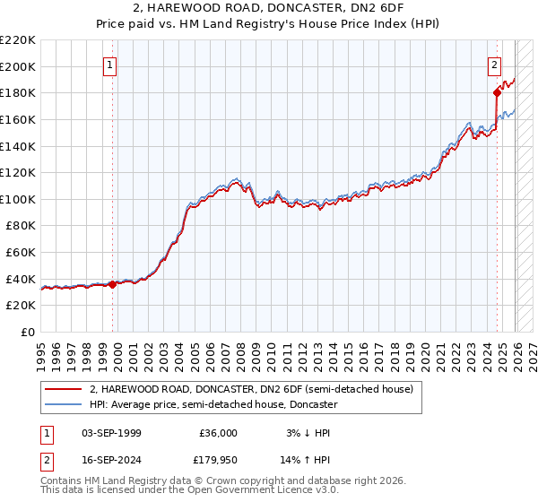 2, HAREWOOD ROAD, DONCASTER, DN2 6DF: Price paid vs HM Land Registry's House Price Index