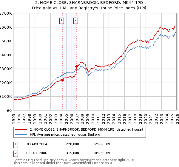 2, HOME CLOSE, SHARNBROOK, BEDFORD, MK44 1PQ: Price paid vs HM Land Registry's House Price Index